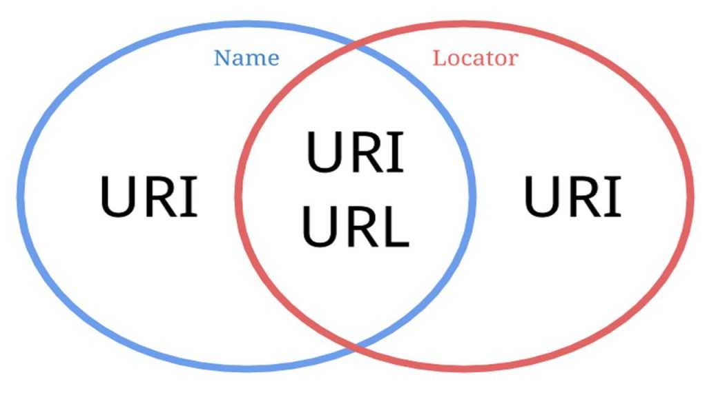 URI ile URL arasındaki fark nedir?